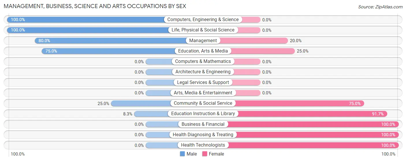Management, Business, Science and Arts Occupations by Sex in Fanshawe