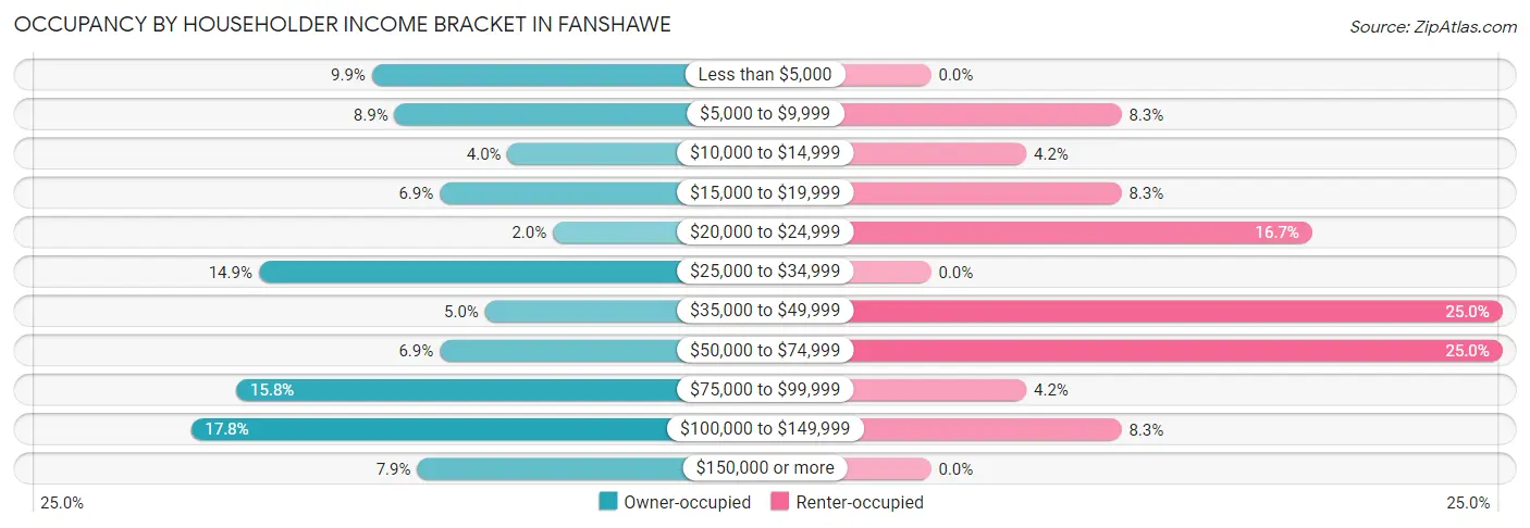 Occupancy by Householder Income Bracket in Fanshawe