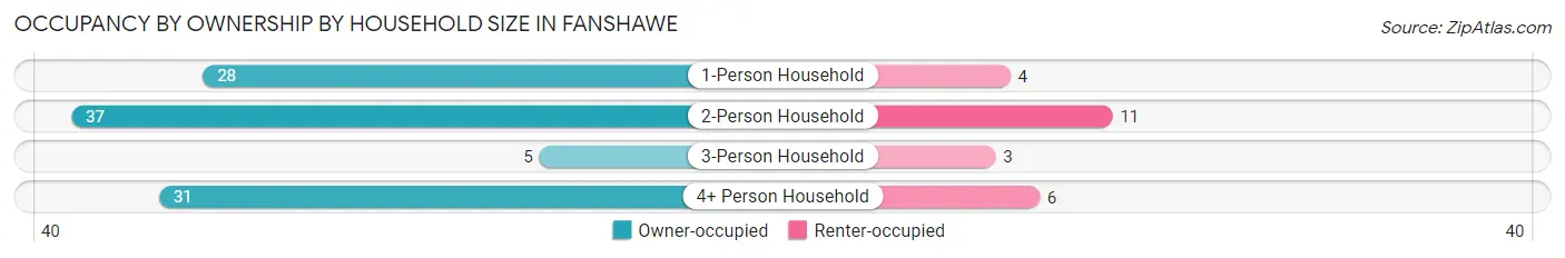 Occupancy by Ownership by Household Size in Fanshawe