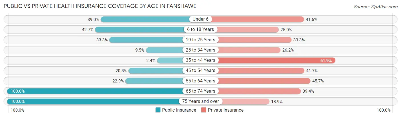 Public vs Private Health Insurance Coverage by Age in Fanshawe