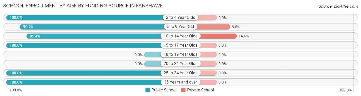 School Enrollment by Age by Funding Source in Fanshawe