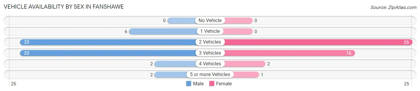 Vehicle Availability by Sex in Fanshawe