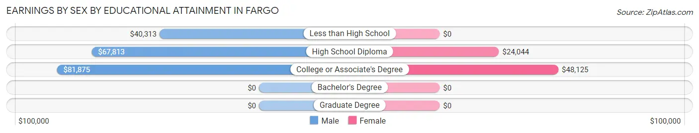 Earnings by Sex by Educational Attainment in Fargo