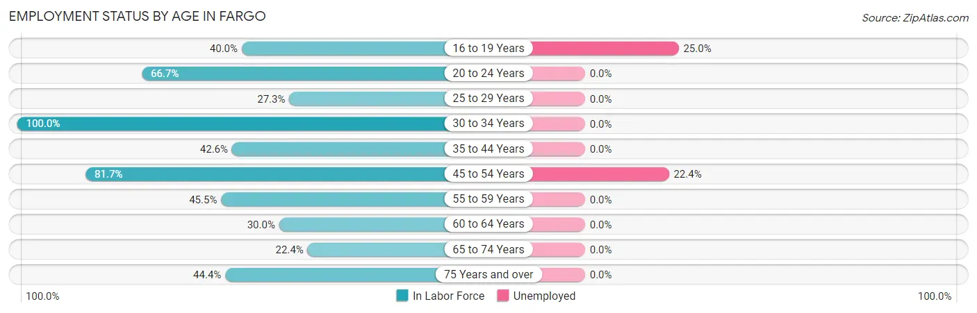 Employment Status by Age in Fargo