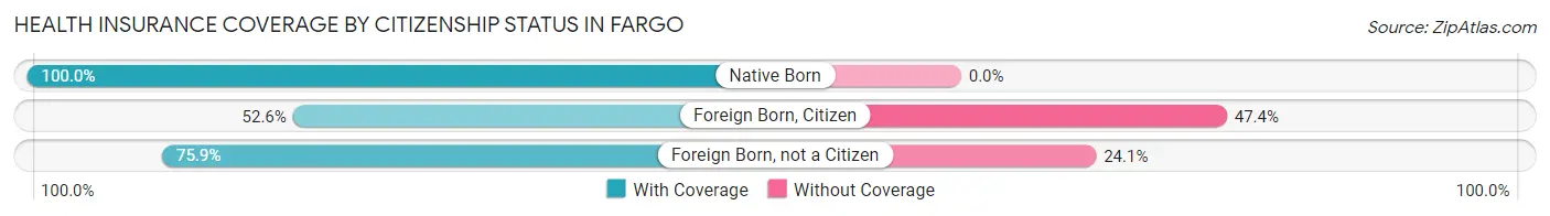 Health Insurance Coverage by Citizenship Status in Fargo