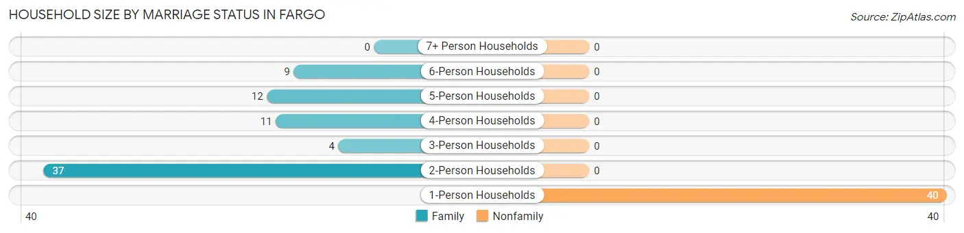 Household Size by Marriage Status in Fargo