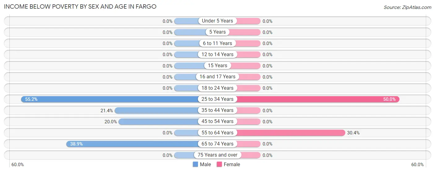 Income Below Poverty by Sex and Age in Fargo