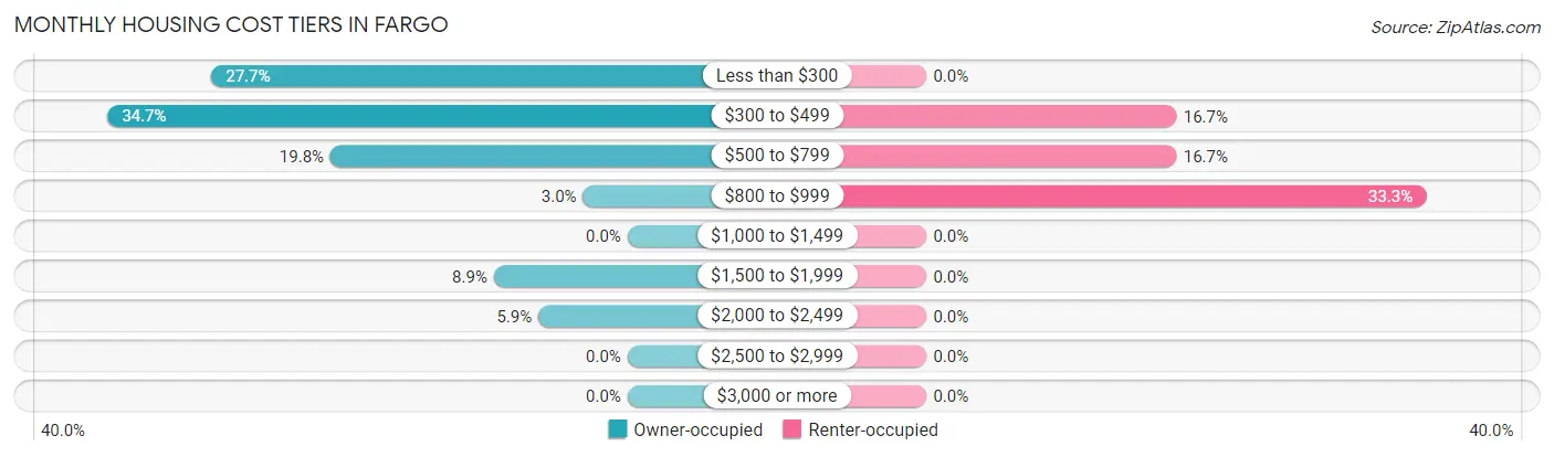 Monthly Housing Cost Tiers in Fargo