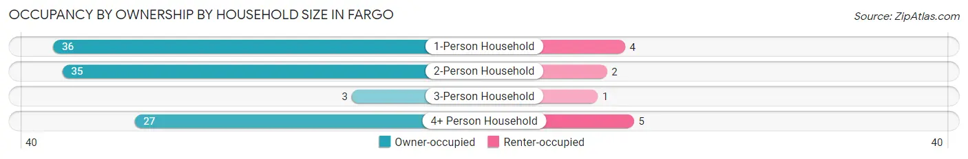 Occupancy by Ownership by Household Size in Fargo