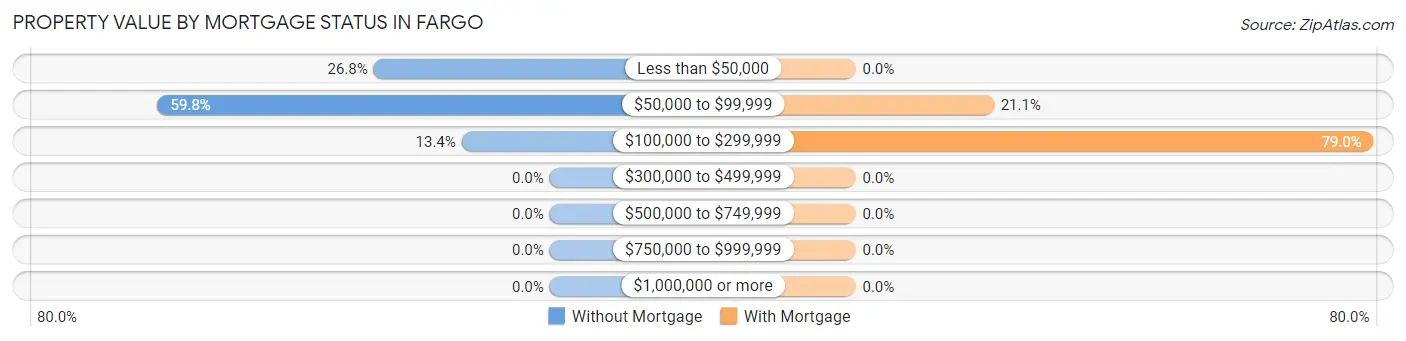 Property Value by Mortgage Status in Fargo