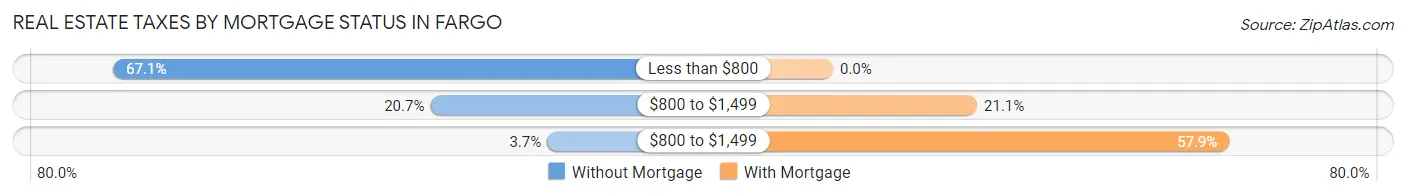 Real Estate Taxes by Mortgage Status in Fargo