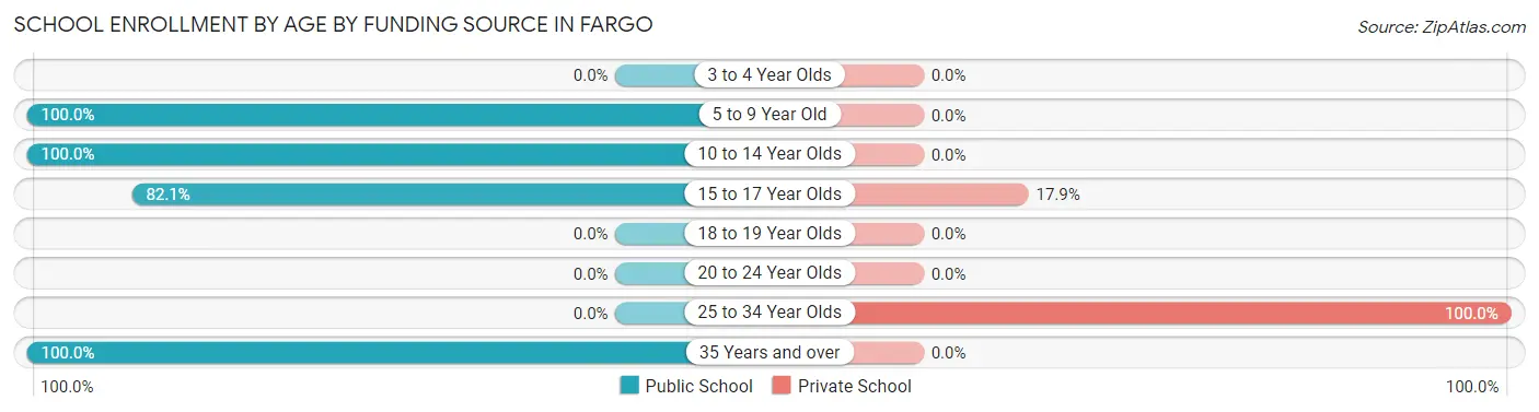 School Enrollment by Age by Funding Source in Fargo