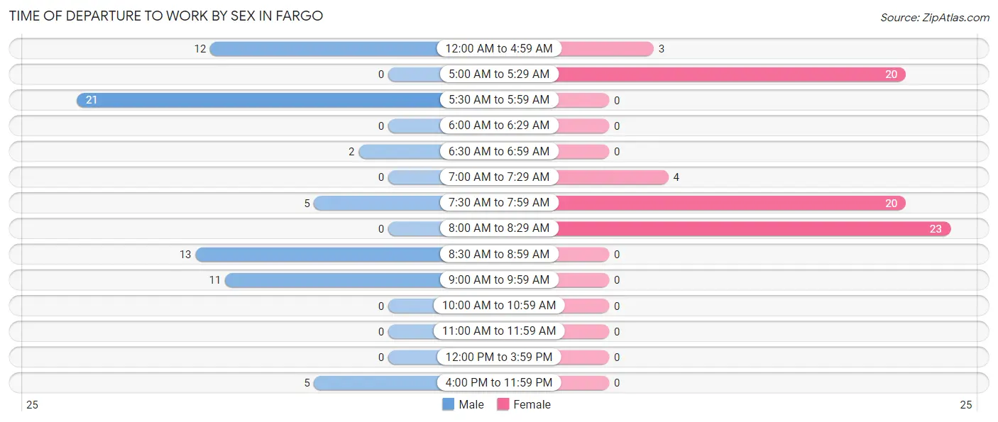 Time of Departure to Work by Sex in Fargo