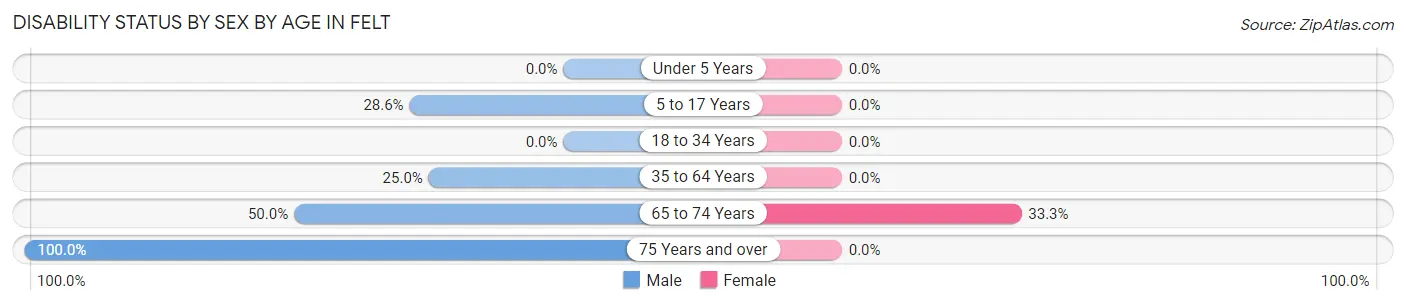 Disability Status by Sex by Age in Felt