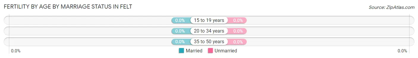 Female Fertility by Age by Marriage Status in Felt