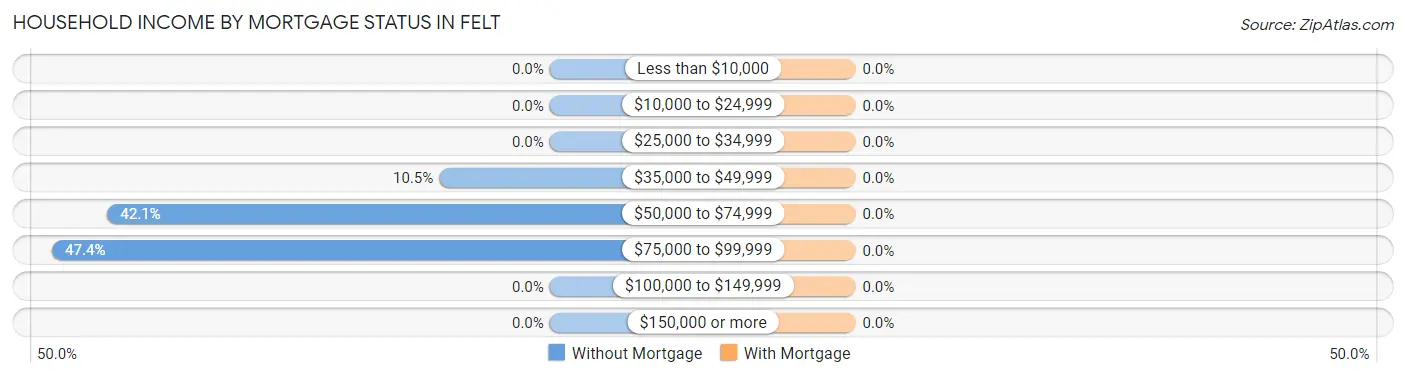 Household Income by Mortgage Status in Felt