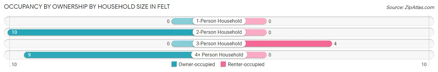 Occupancy by Ownership by Household Size in Felt