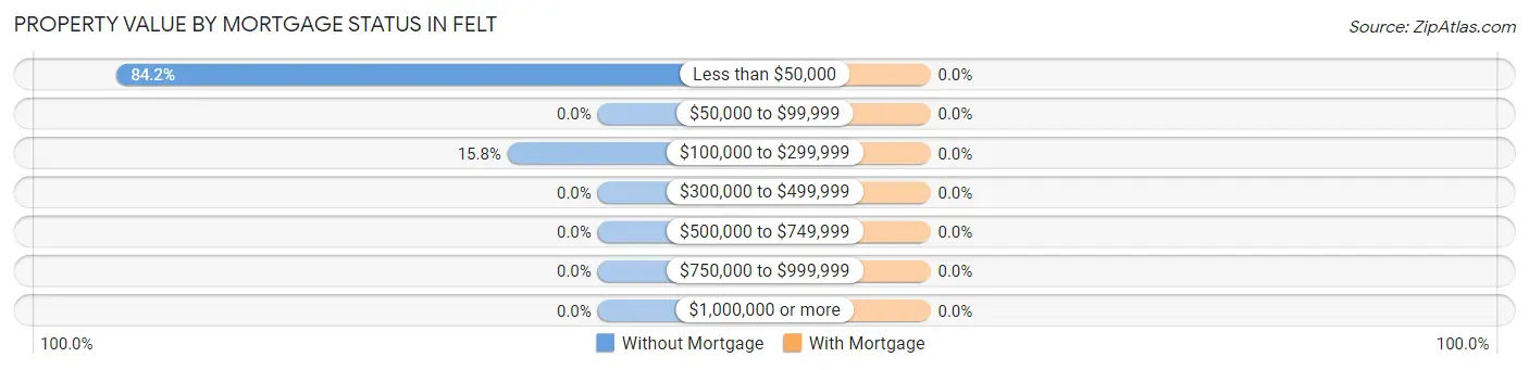 Property Value by Mortgage Status in Felt