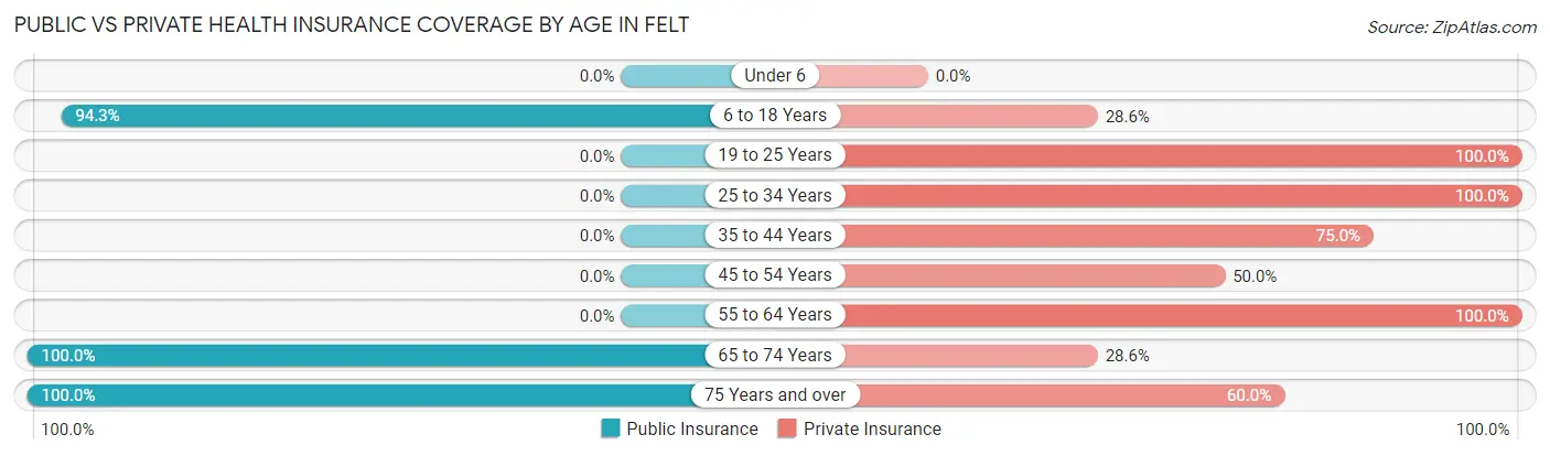 Public vs Private Health Insurance Coverage by Age in Felt