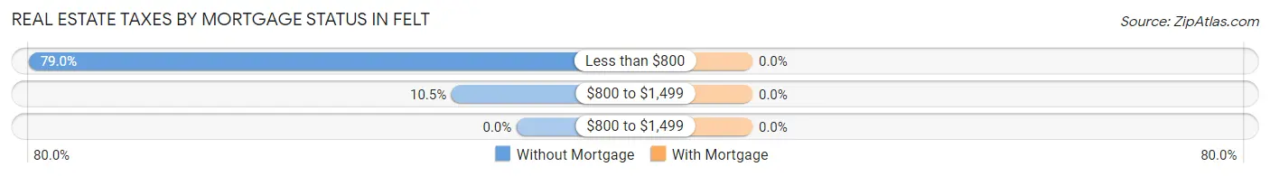Real Estate Taxes by Mortgage Status in Felt