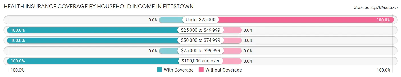 Health Insurance Coverage by Household Income in Fittstown