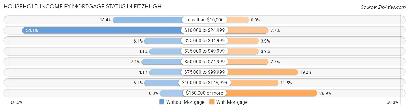 Household Income by Mortgage Status in Fitzhugh