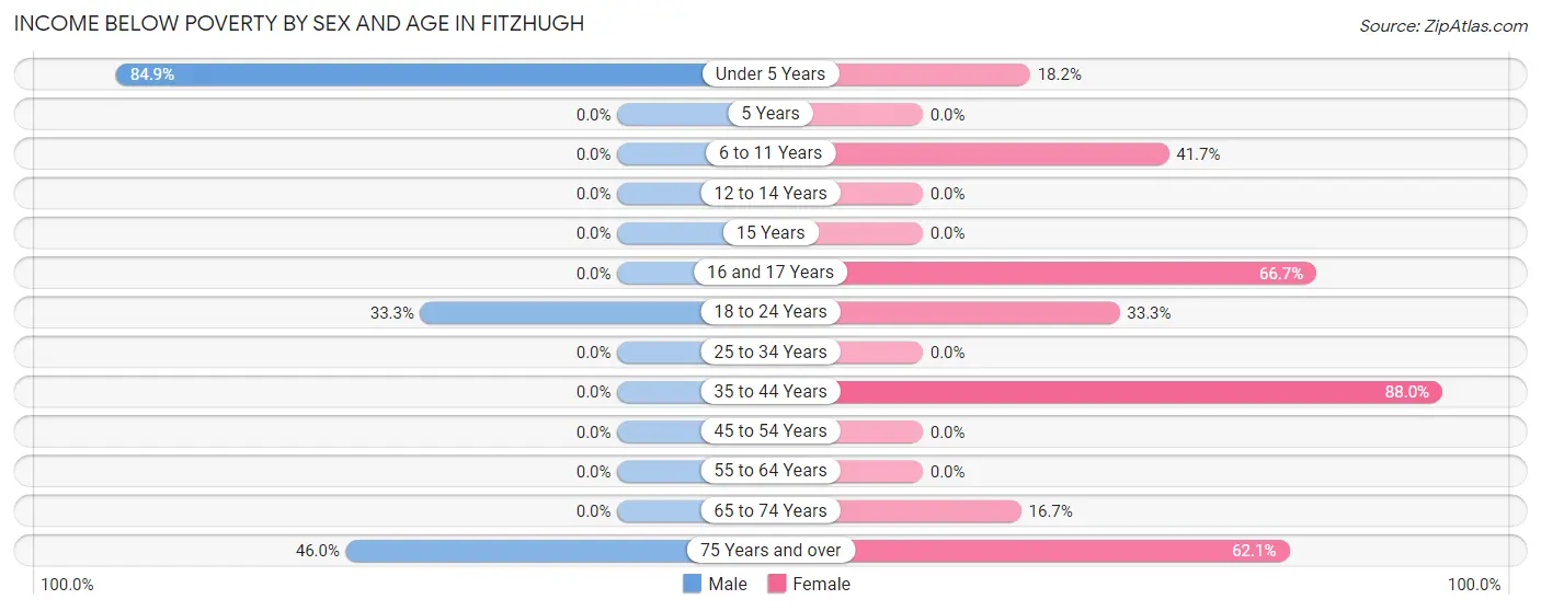 Income Below Poverty by Sex and Age in Fitzhugh