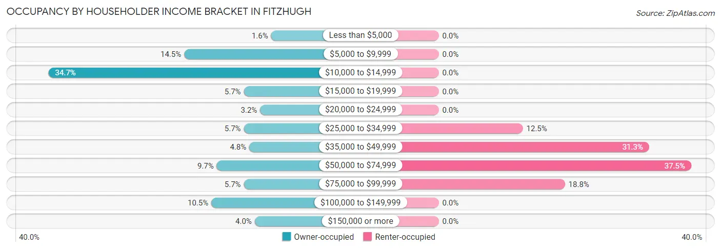 Occupancy by Householder Income Bracket in Fitzhugh