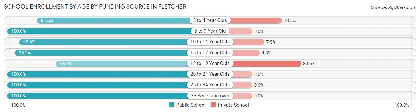 School Enrollment by Age by Funding Source in Fletcher