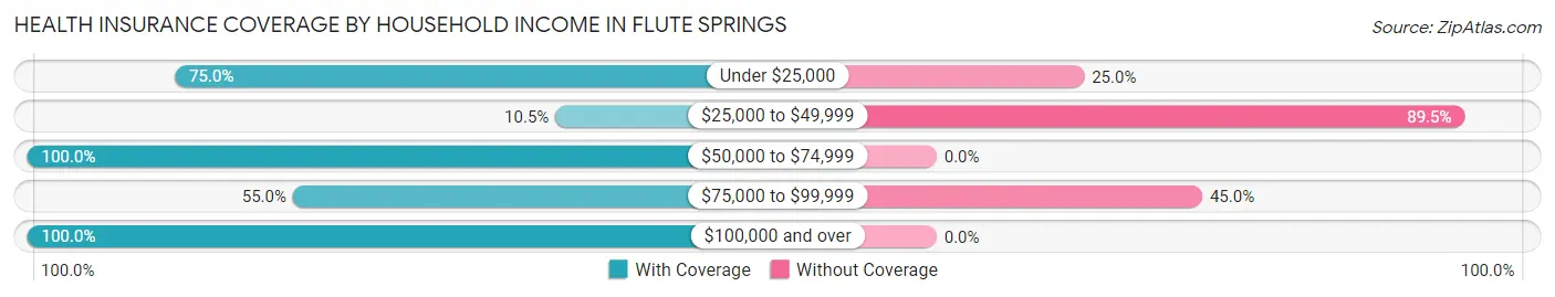 Health Insurance Coverage by Household Income in Flute Springs