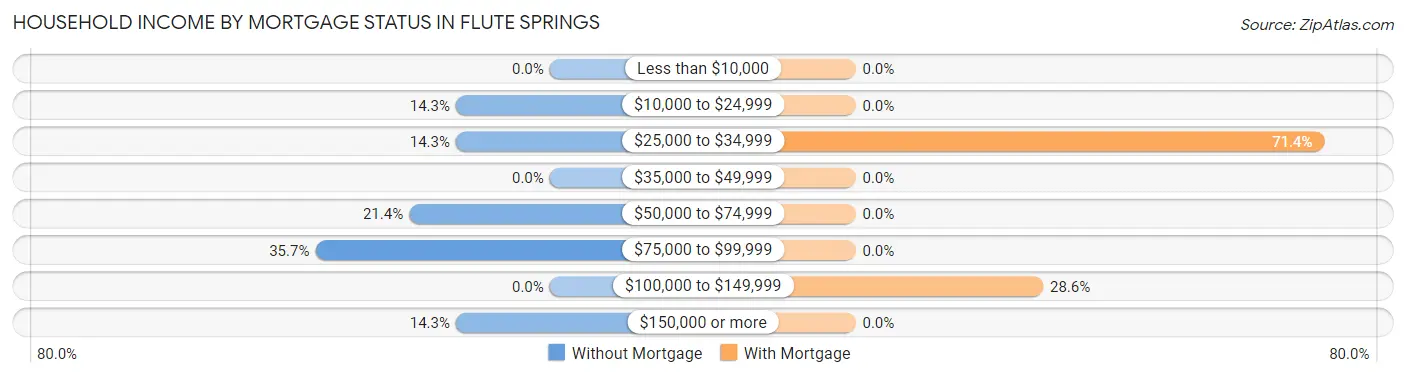 Household Income by Mortgage Status in Flute Springs