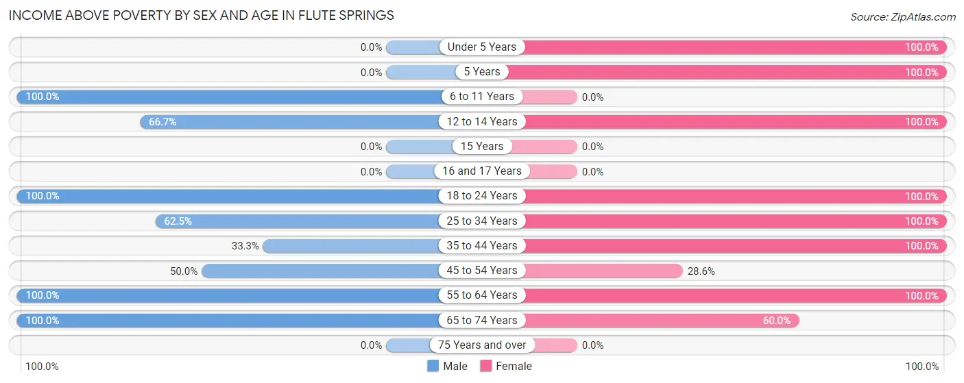 Income Above Poverty by Sex and Age in Flute Springs