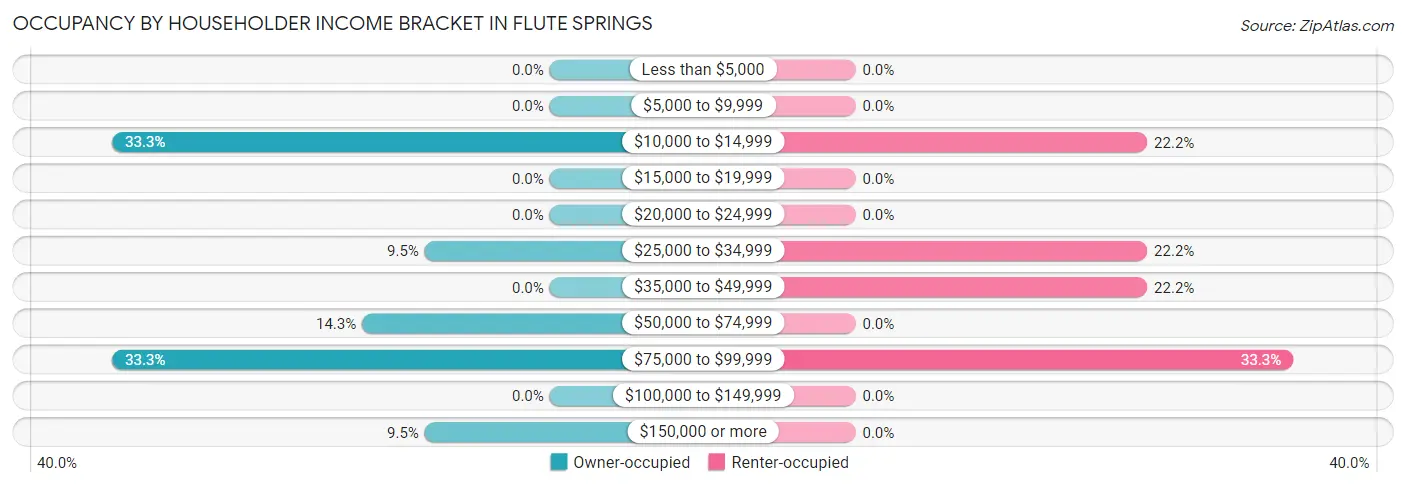 Occupancy by Householder Income Bracket in Flute Springs
