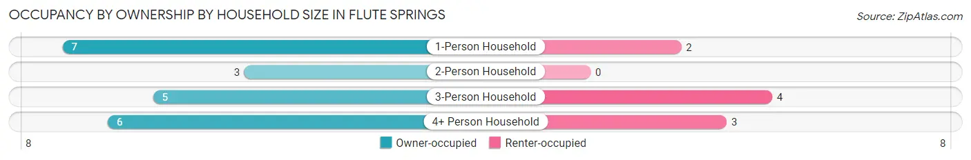 Occupancy by Ownership by Household Size in Flute Springs