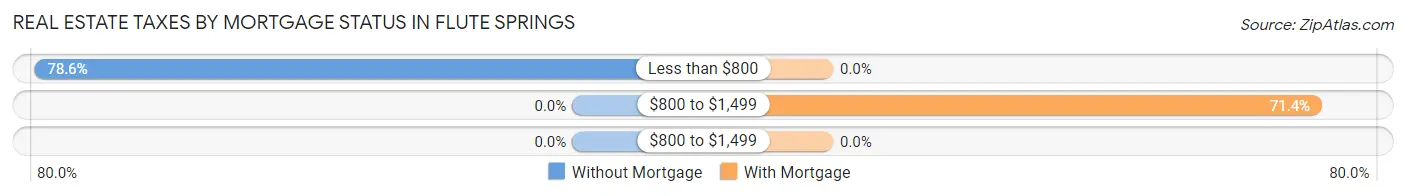 Real Estate Taxes by Mortgage Status in Flute Springs