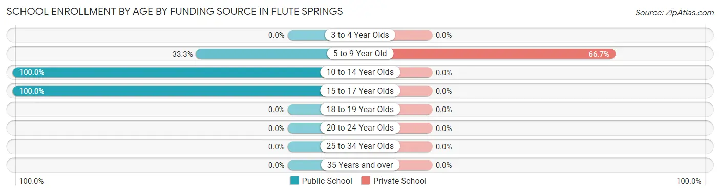 School Enrollment by Age by Funding Source in Flute Springs
