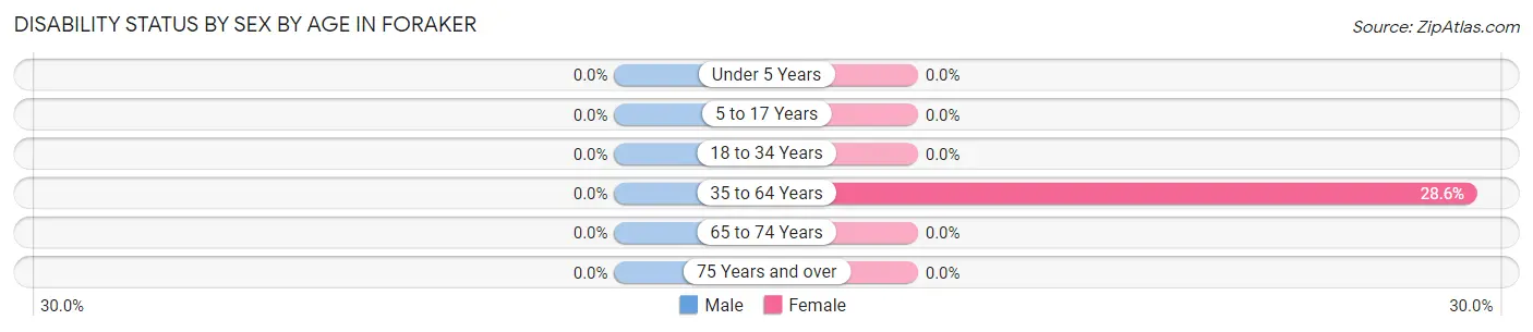 Disability Status by Sex by Age in Foraker