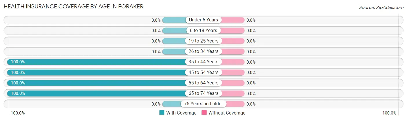 Health Insurance Coverage by Age in Foraker
