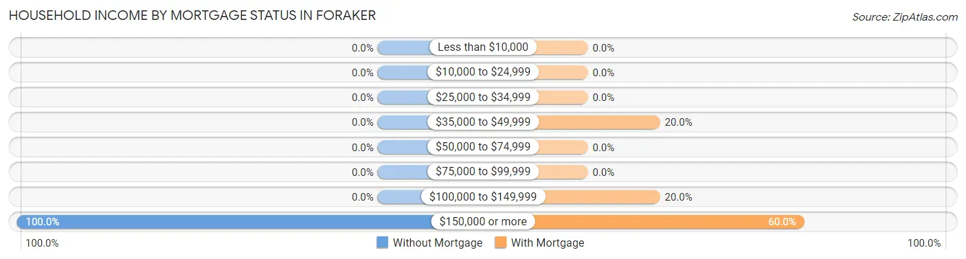 Household Income by Mortgage Status in Foraker