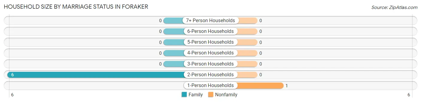 Household Size by Marriage Status in Foraker