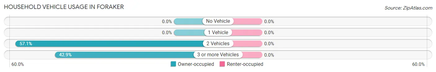Household Vehicle Usage in Foraker