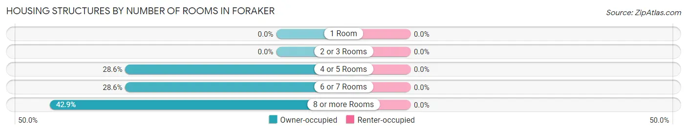 Housing Structures by Number of Rooms in Foraker