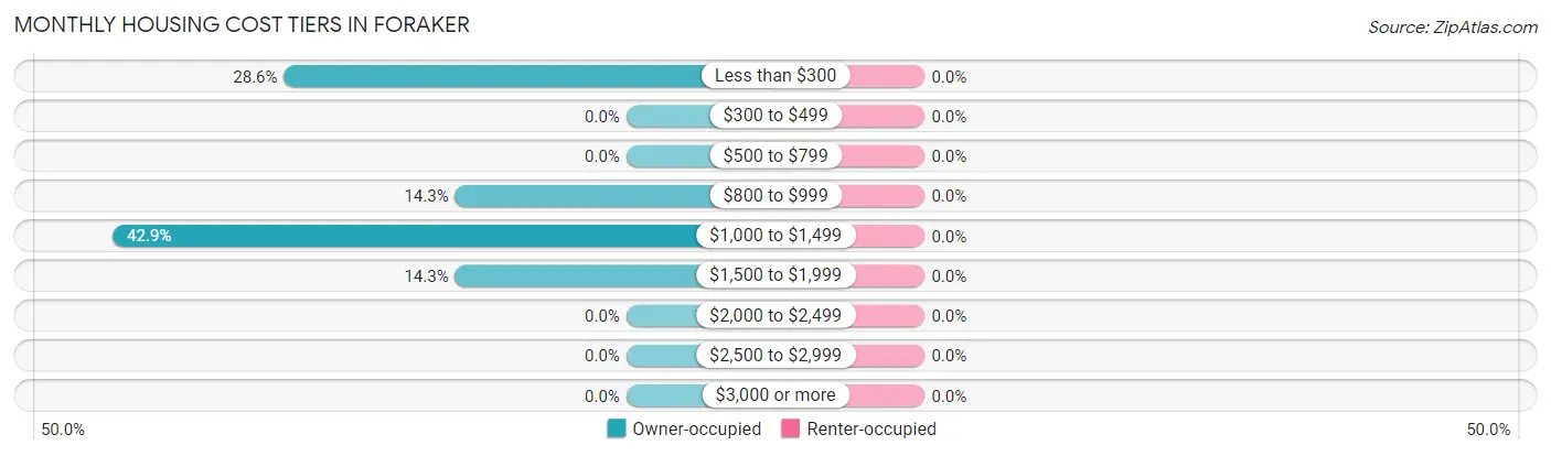 Monthly Housing Cost Tiers in Foraker