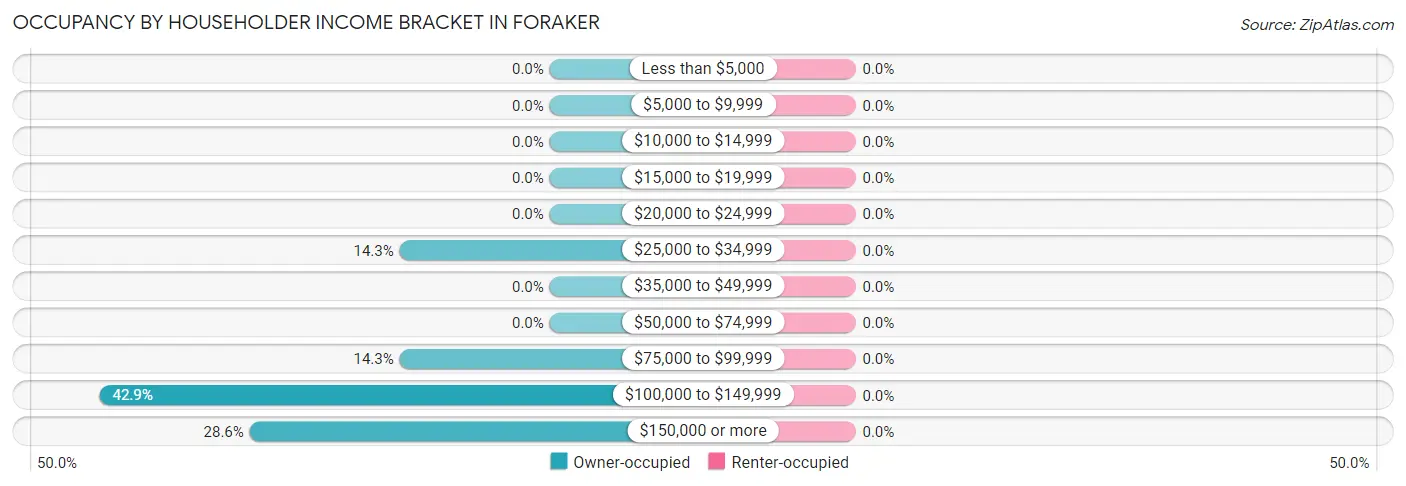 Occupancy by Householder Income Bracket in Foraker