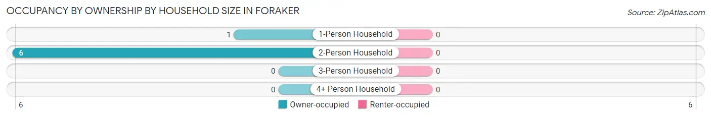 Occupancy by Ownership by Household Size in Foraker