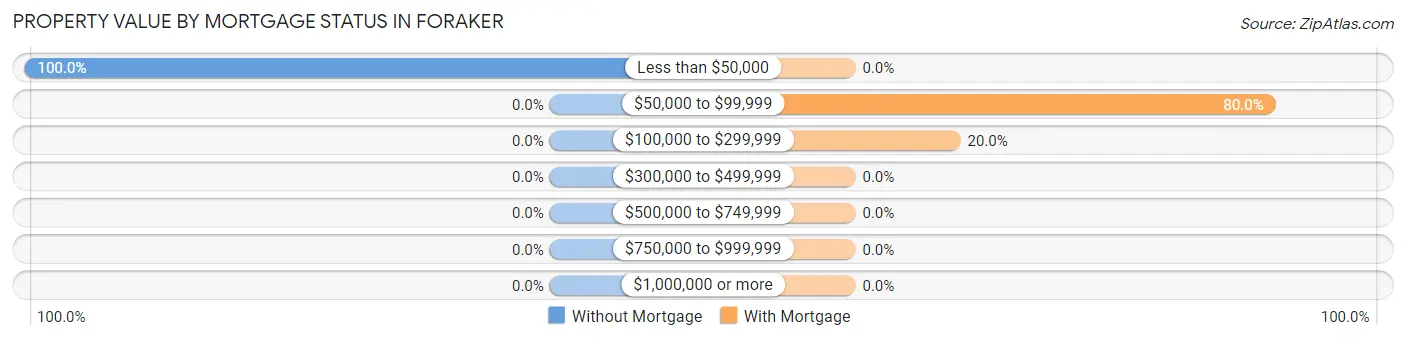 Property Value by Mortgage Status in Foraker