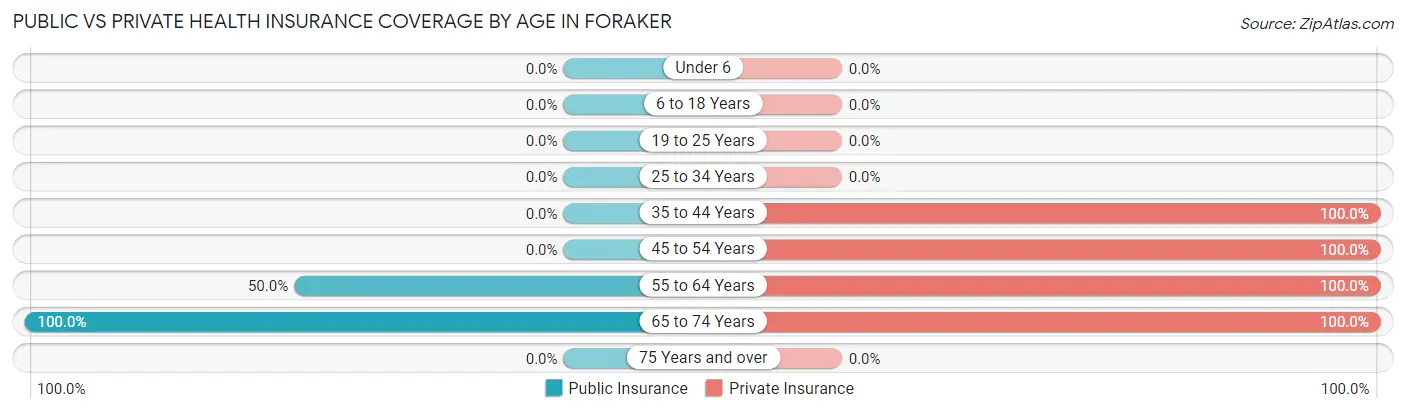 Public vs Private Health Insurance Coverage by Age in Foraker