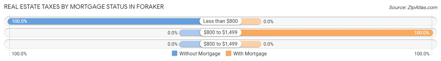 Real Estate Taxes by Mortgage Status in Foraker