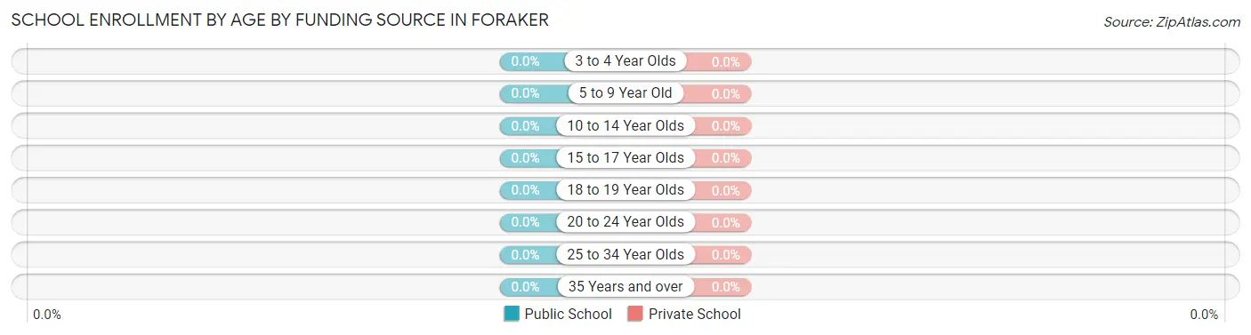 School Enrollment by Age by Funding Source in Foraker