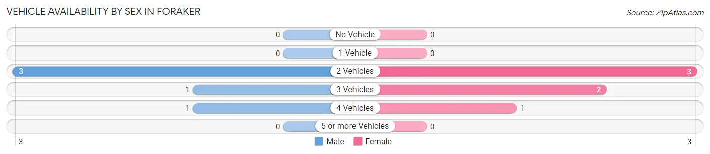 Vehicle Availability by Sex in Foraker